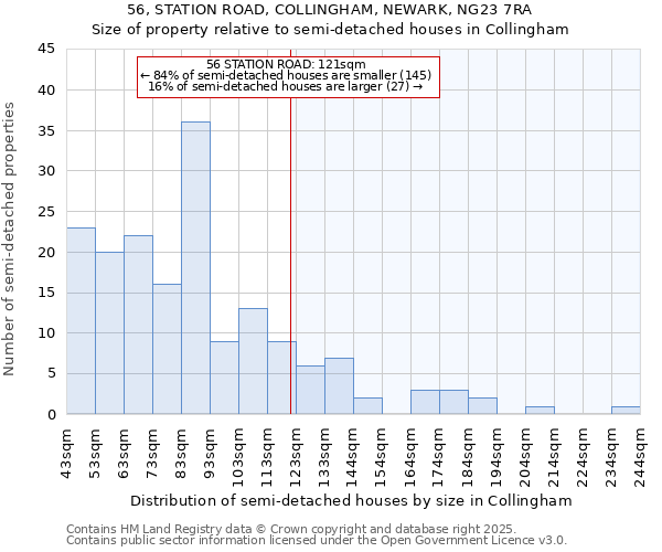 56, STATION ROAD, COLLINGHAM, NEWARK, NG23 7RA: Size of property relative to semi-detached houses houses in Collingham