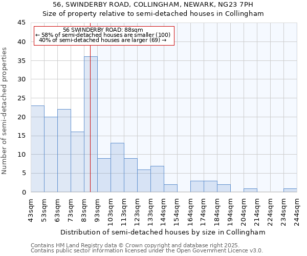 56, SWINDERBY ROAD, COLLINGHAM, NEWARK, NG23 7PH: Size of property relative to semi-detached houses houses in Collingham