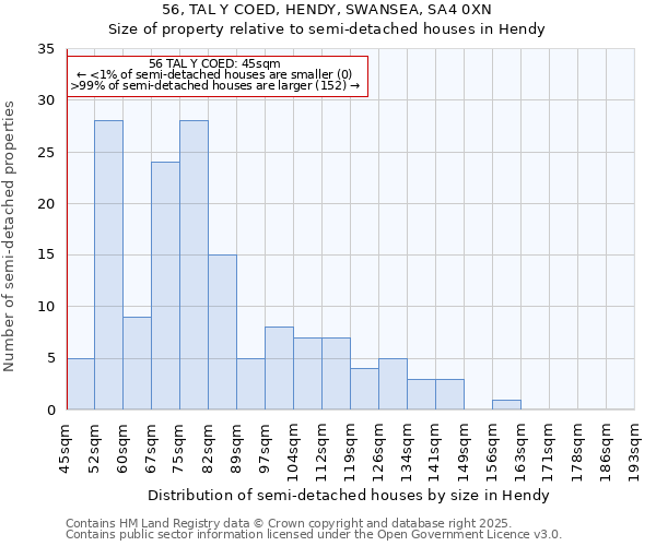 56, TAL Y COED, HENDY, SWANSEA, SA4 0XN: Size of property relative to detached houses in Hendy