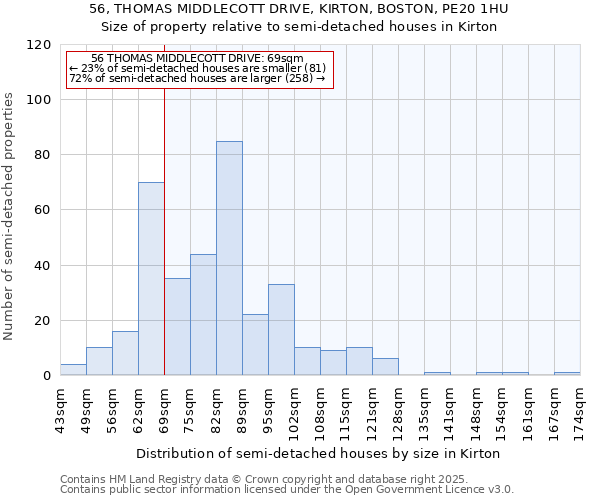 56, THOMAS MIDDLECOTT DRIVE, KIRTON, BOSTON, PE20 1HU: Size of property relative to semi-detached houses houses in Kirton