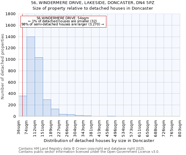 56, WINDERMERE DRIVE, LAKESIDE, DONCASTER, DN4 5PZ: Size of property relative to detached houses houses in Doncaster