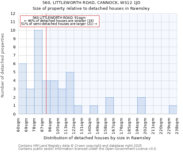 560, LITTLEWORTH ROAD, CANNOCK, WS12 1JD: Size of property relative to detached houses houses in Rawnsley