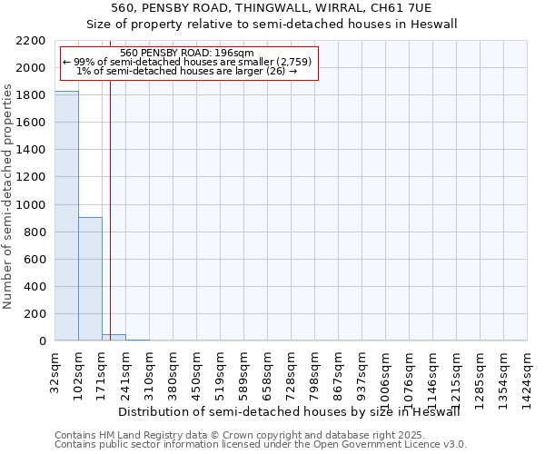 560, PENSBY ROAD, THINGWALL, WIRRAL, CH61 7UE: Size of property relative to semi-detached houses houses in Heswall