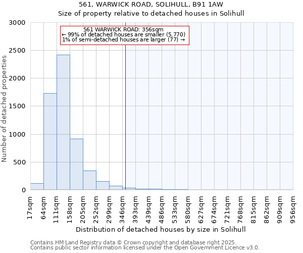 561, WARWICK ROAD, SOLIHULL, B91 1AW: Size of property relative to detached houses in Solihull