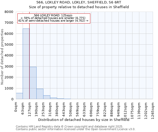 566, LOXLEY ROAD, LOXLEY, SHEFFIELD, S6 6RT: Size of property relative to detached houses houses in Sheffield