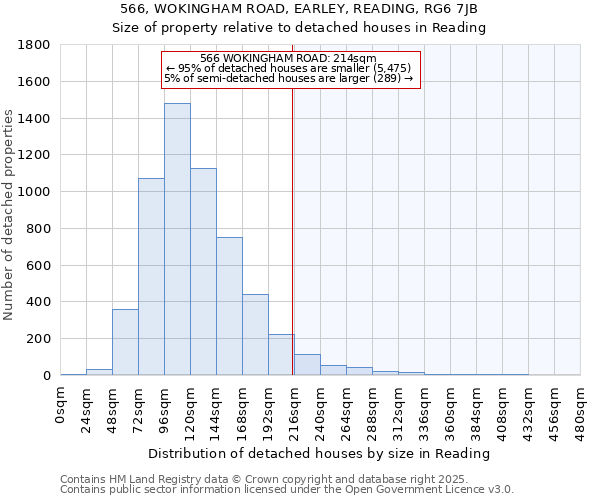 566, WOKINGHAM ROAD, EARLEY, READING, RG6 7JB: Size of property relative to detached houses houses in Reading