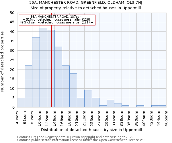 56A, MANCHESTER ROAD, GREENFIELD, OLDHAM, OL3 7HJ: Size of property relative to detached houses houses in Uppermill