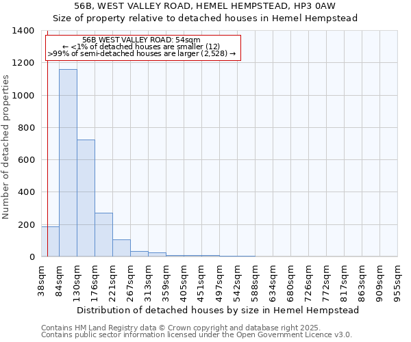56B, WEST VALLEY ROAD, HEMEL HEMPSTEAD, HP3 0AW: Size of property relative to detached houses houses in Hemel Hempstead