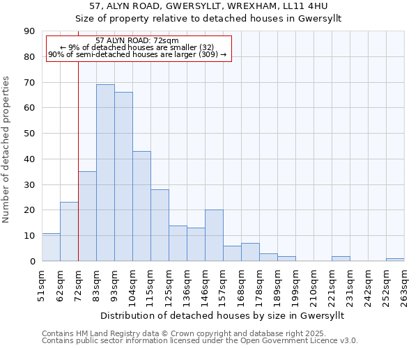 57, ALYN ROAD, GWERSYLLT, WREXHAM, LL11 4HU: Size of property relative to detached houses houses in Gwersyllt