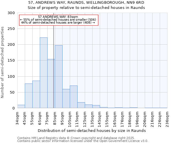 57, ANDREWS WAY, RAUNDS, WELLINGBOROUGH, NN9 6RD: Size of property relative to semi-detached houses houses in Raunds