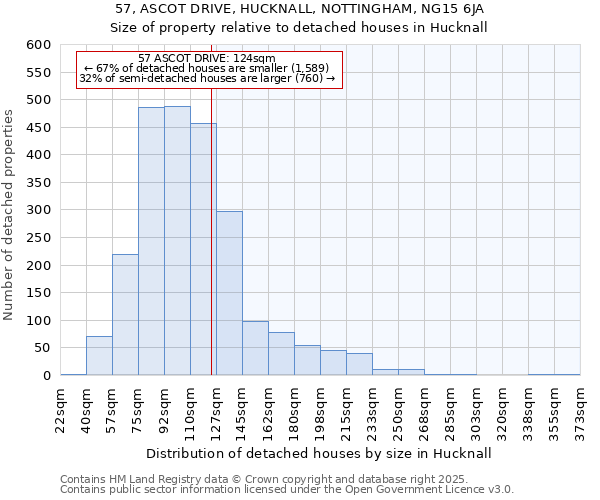 57, ASCOT DRIVE, HUCKNALL, NOTTINGHAM, NG15 6JA: Size of property relative to detached houses houses in Hucknall