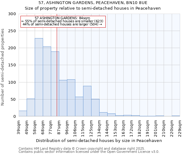 57, ASHINGTON GARDENS, PEACEHAVEN, BN10 8UE: Size of property relative to detached houses in Peacehaven