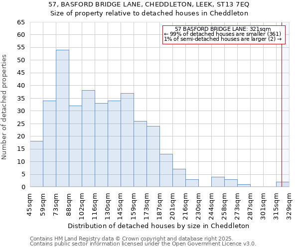 57, BASFORD BRIDGE LANE, CHEDDLETON, LEEK, ST13 7EQ: Size of property relative to detached houses houses in Cheddleton