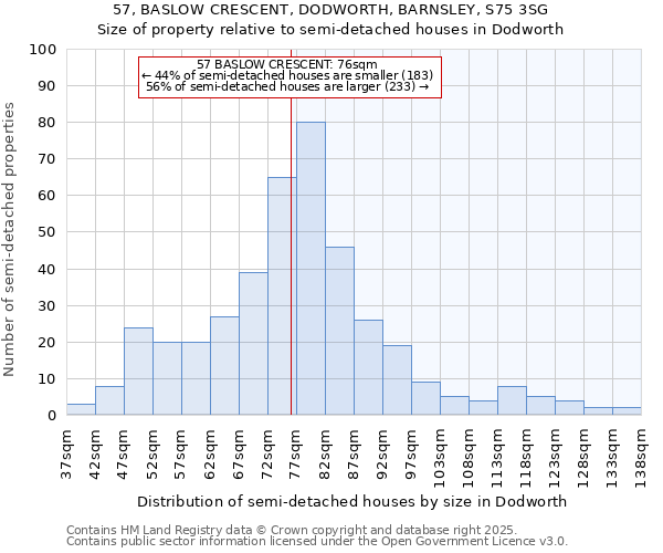 57, BASLOW CRESCENT, DODWORTH, BARNSLEY, S75 3SG: Size of property relative to semi-detached houses houses in Dodworth