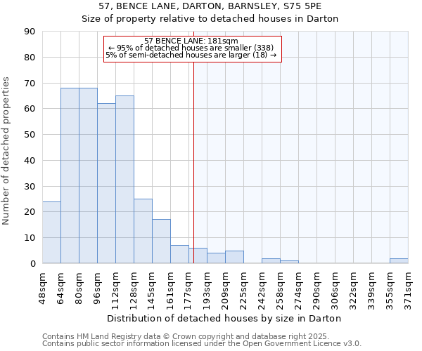 57, BENCE LANE, DARTON, BARNSLEY, S75 5PE: Size of property relative to detached houses houses in Darton