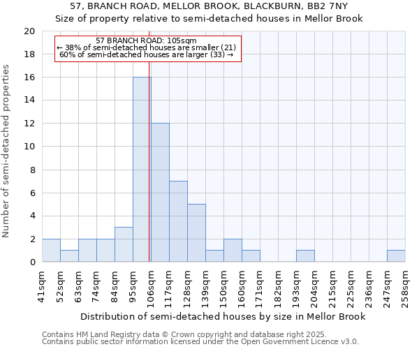 57, BRANCH ROAD, MELLOR BROOK, BLACKBURN, BB2 7NY: Size of property relative to semi-detached houses houses in Mellor Brook