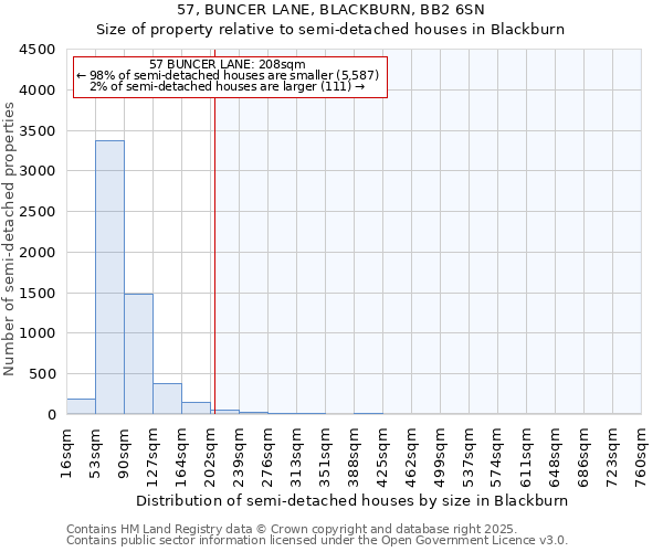 57, BUNCER LANE, BLACKBURN, BB2 6SN: Size of property relative to semi-detached houses houses in Blackburn