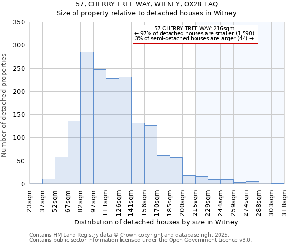 57, CHERRY TREE WAY, WITNEY, OX28 1AQ: Size of property relative to detached houses houses in Witney