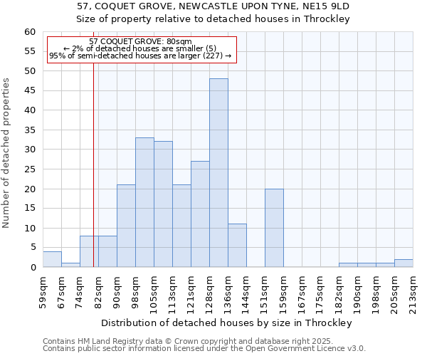 57, COQUET GROVE, NEWCASTLE UPON TYNE, NE15 9LD: Size of property relative to detached houses houses in Throckley