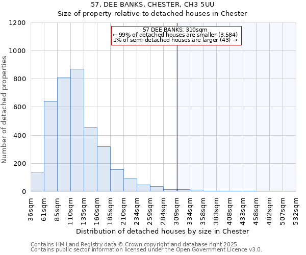 57, DEE BANKS, CHESTER, CH3 5UU: Size of property relative to detached houses houses in Chester