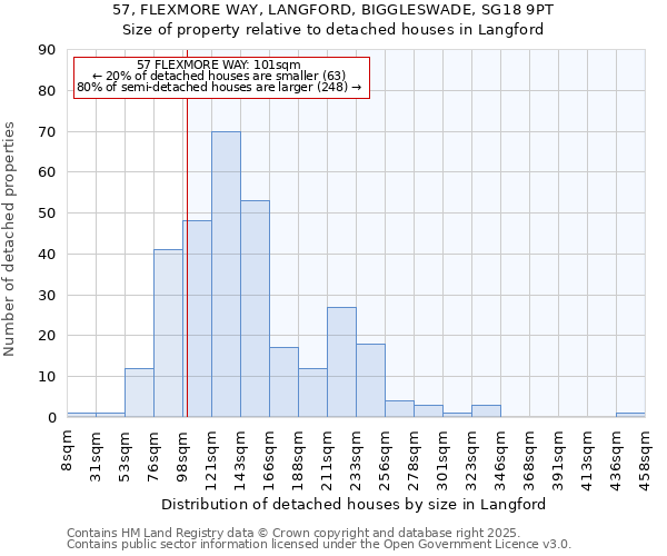 57, FLEXMORE WAY, LANGFORD, BIGGLESWADE, SG18 9PT: Size of property relative to detached houses houses in Langford