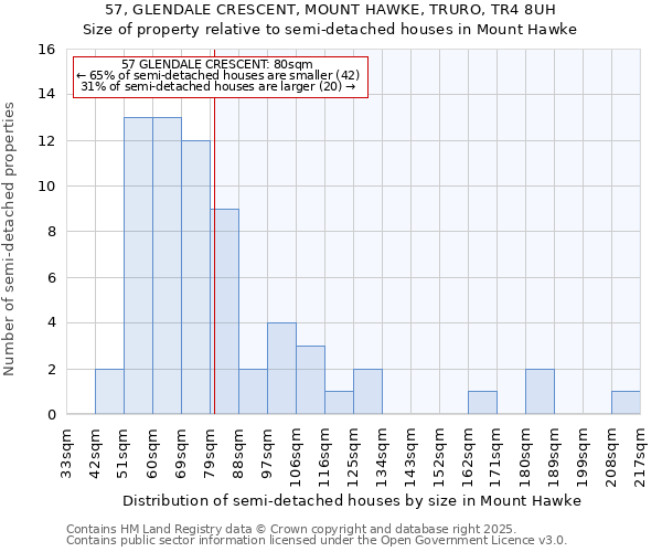 57, GLENDALE CRESCENT, MOUNT HAWKE, TRURO, TR4 8UH: Size of property relative to semi-detached houses houses in Mount Hawke