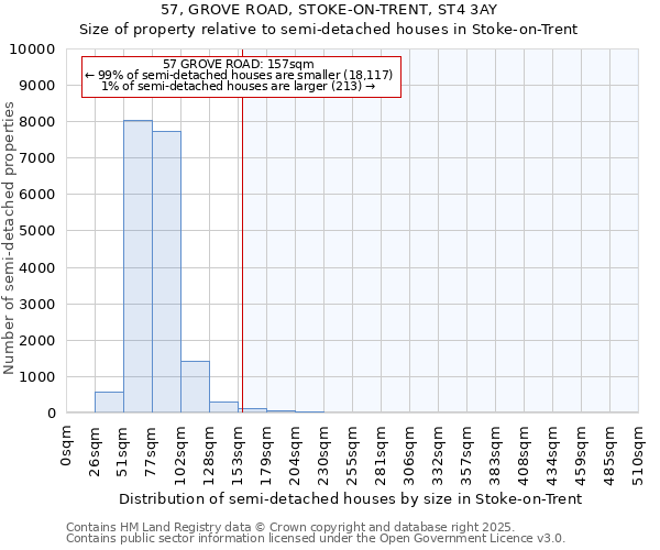 57, GROVE ROAD, STOKE-ON-TRENT, ST4 3AY: Size of property relative to semi-detached houses houses in Stoke-on-Trent