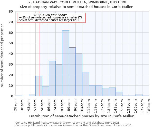 57, HADRIAN WAY, CORFE MULLEN, WIMBORNE, BH21 3XF: Size of property relative to semi-detached houses houses in Corfe Mullen