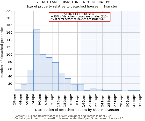 57, HALL LANE, BRANSTON, LINCOLN, LN4 1PY: Size of property relative to detached houses houses in Branston