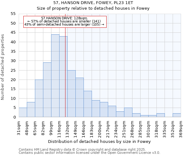 57, HANSON DRIVE, FOWEY, PL23 1ET: Size of property relative to detached houses houses in Fowey
