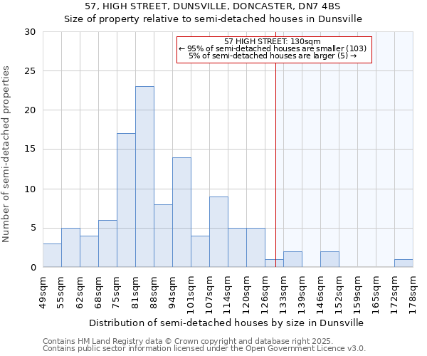 57, HIGH STREET, DUNSVILLE, DONCASTER, DN7 4BS: Size of property relative to semi-detached houses houses in Dunsville