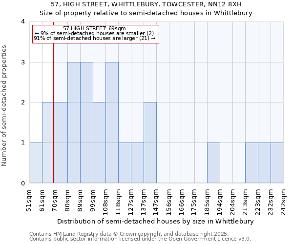 57, HIGH STREET, WHITTLEBURY, TOWCESTER, NN12 8XH: Size of property relative to semi-detached houses houses in Whittlebury