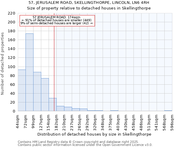 57, JERUSALEM ROAD, SKELLINGTHORPE, LINCOLN, LN6 4RH: Size of property relative to detached houses in Skellingthorpe