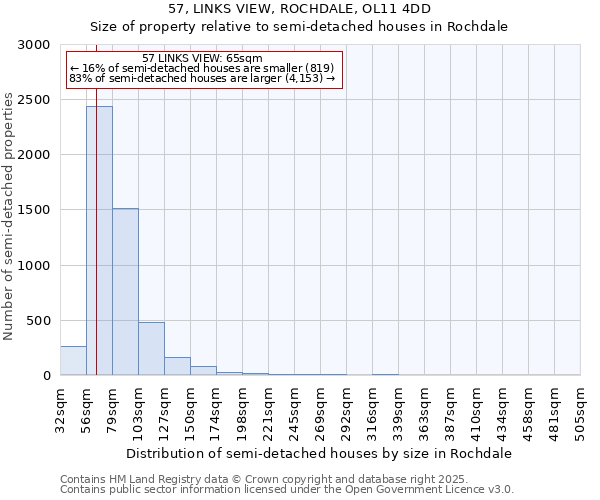 57, LINKS VIEW, ROCHDALE, OL11 4DD: Size of property relative to semi-detached houses houses in Rochdale