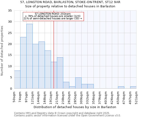 57, LONGTON ROAD, BARLASTON, STOKE-ON-TRENT, ST12 9AR: Size of property relative to detached houses houses in Barlaston