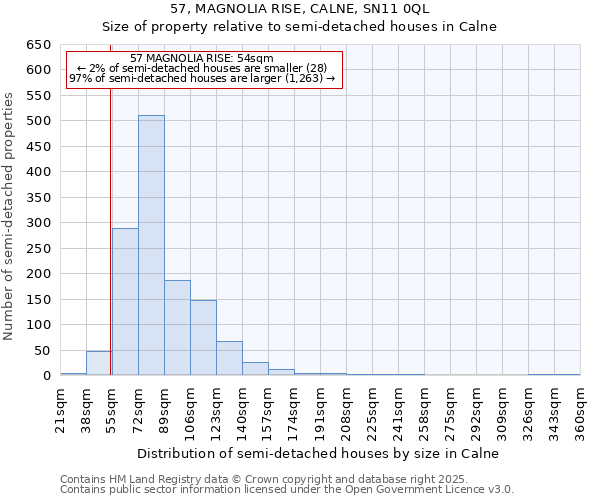 57, MAGNOLIA RISE, CALNE, SN11 0QL: Size of property relative to semi-detached houses houses in Calne