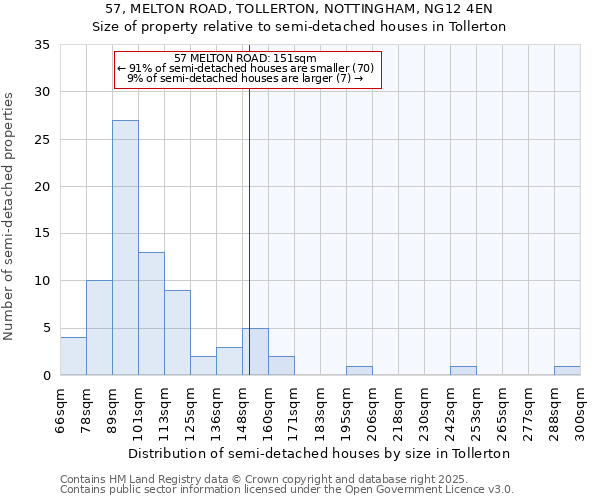 57, MELTON ROAD, TOLLERTON, NOTTINGHAM, NG12 4EN: Size of property relative to detached houses in Tollerton