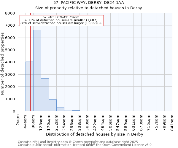 57, PACIFIC WAY, DERBY, DE24 1AA: Size of property relative to detached houses houses in Derby