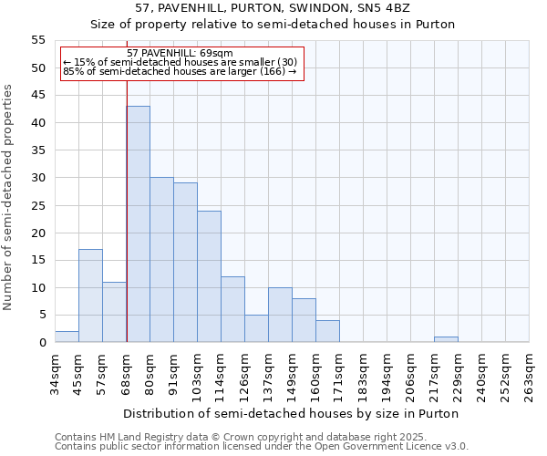 57, PAVENHILL, PURTON, SWINDON, SN5 4BZ: Size of property relative to semi-detached houses houses in Purton