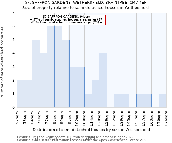57, SAFFRON GARDENS, WETHERSFIELD, BRAINTREE, CM7 4EF: Size of property relative to semi-detached houses houses in Wethersfield