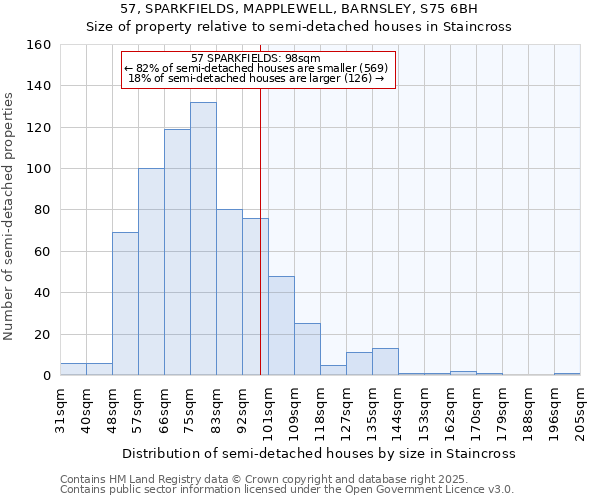 57, SPARKFIELDS, MAPPLEWELL, BARNSLEY, S75 6BH: Size of property relative to semi-detached houses houses in Staincross