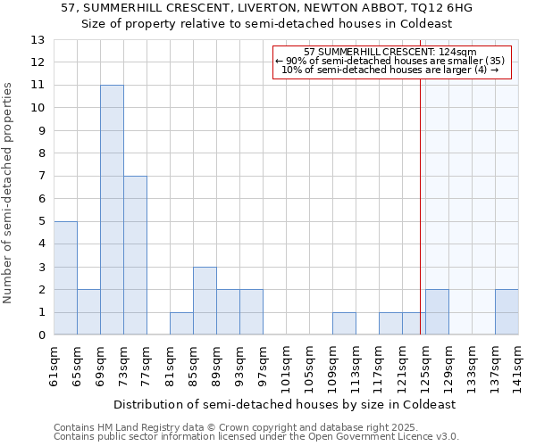 57, SUMMERHILL CRESCENT, LIVERTON, NEWTON ABBOT, TQ12 6HG: Size of property relative to semi-detached houses houses in Coldeast