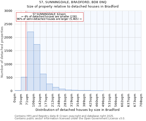 57, SUNNINGDALE, BRADFORD, BD8 0NQ: Size of property relative to detached houses houses in Bradford
