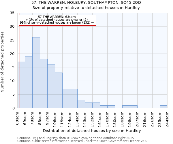 57, THE WARREN, HOLBURY, SOUTHAMPTON, SO45 2QD: Size of property relative to detached houses houses in Hardley