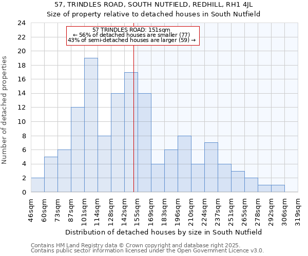 57, TRINDLES ROAD, SOUTH NUTFIELD, REDHILL, RH1 4JL: Size of property relative to detached houses houses in South Nutfield