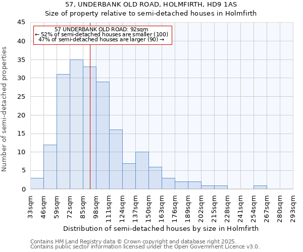 57, UNDERBANK OLD ROAD, HOLMFIRTH, HD9 1AS: Size of property relative to semi-detached houses houses in Holmfirth