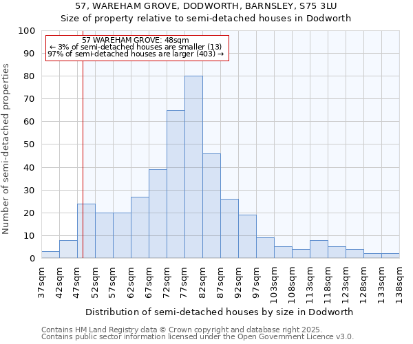 57, WAREHAM GROVE, DODWORTH, BARNSLEY, S75 3LU: Size of property relative to semi-detached houses houses in Dodworth