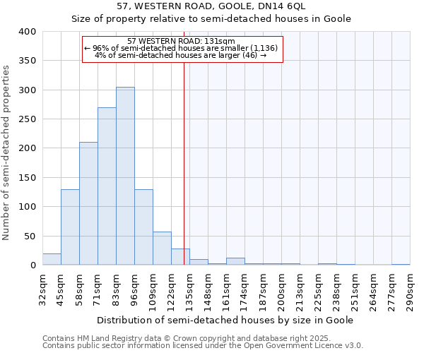 57, WESTERN ROAD, GOOLE, DN14 6QL: Size of property relative to semi-detached houses houses in Goole