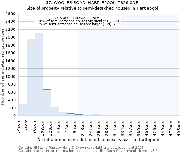 57, WOOLER ROAD, HARTLEPOOL, TS26 0DR: Size of property relative to semi-detached houses houses in Hartlepool