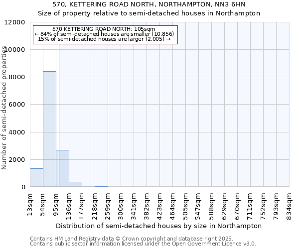 570, KETTERING ROAD NORTH, NORTHAMPTON, NN3 6HN: Size of property relative to detached houses in Northampton